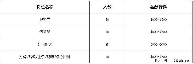 【桂林市椿记餐饮有限公司】招聘 服务员、传菜员、灶台厨师、打荷/砧板/上杂/烧味/点心厨师 - 职场交流 - 桂林生活社区 - 桂林28生活网 www.28life.com