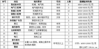 【桂林鸿程矿山设备制造有限责任公司】招聘售后技术员、电气工程师、机械工程师、销售工程师、审计专员等