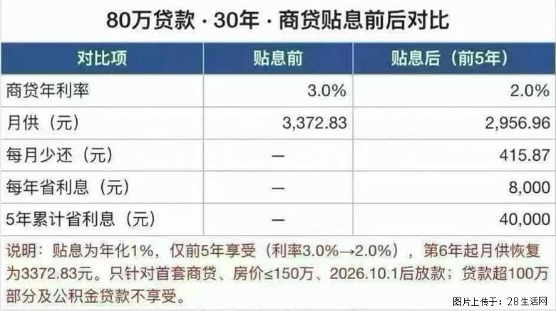 重磅！10月1日起全国首套房房贷贴息来了，首套刚需，新房二手房均可，面积≤120㎡，总价≤150万 - 家居生活 - 桂林生活社区 - 桂林28生活网 www.28life.com