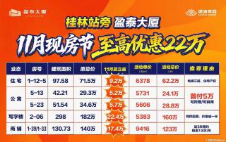 楼市双十一，【盈泰大厦】年度大促，至高省22万，堪比一辆轿车价 - 桂林28生活网 www.28life.com