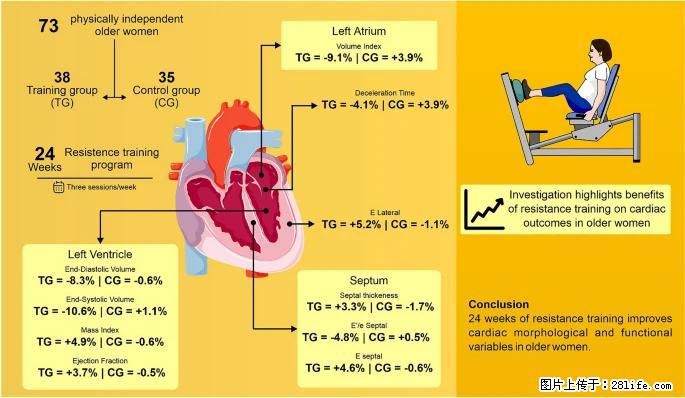 坚持这种运动6个月，心脏有了显著变化！不是跑步，也不是走路 - 桂林生活资讯 - 桂林28生活网 www.28life.com